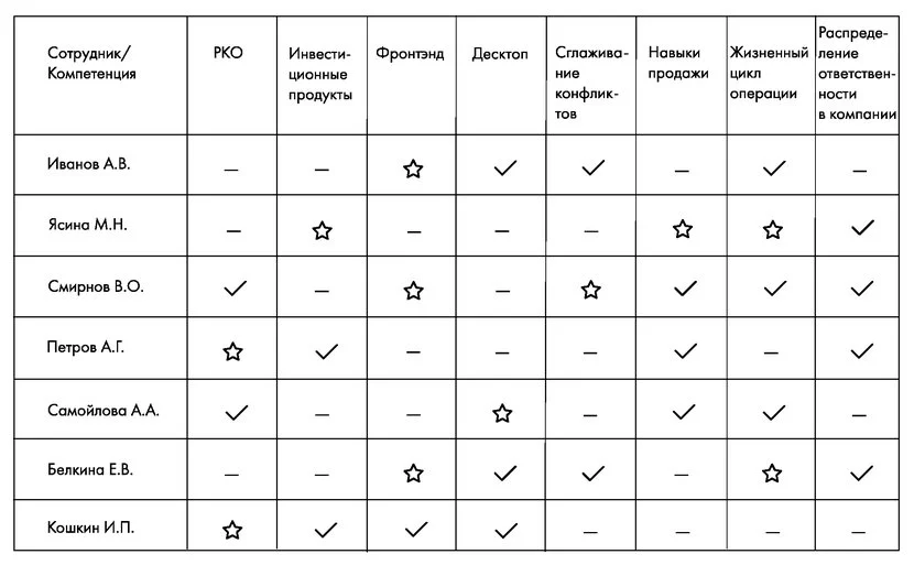 Agile в HR: как Звездная карта компетенций помогает развивать команды