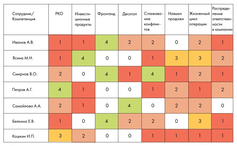 Agile в HR: как Звездная карта компетенций помогает развивать команды