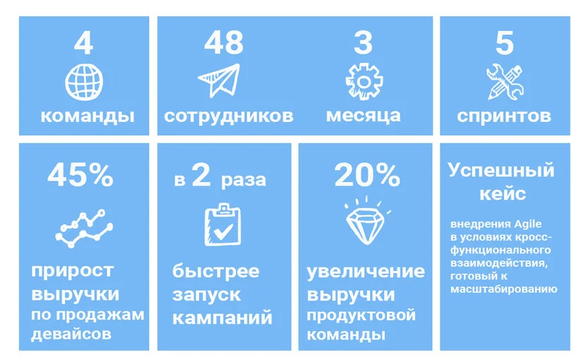 Пилотный Agile-проект в телекоме — перевыполнили план на 45%