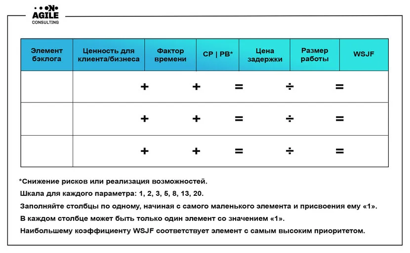 Модель приоритизации бэклога WSJF