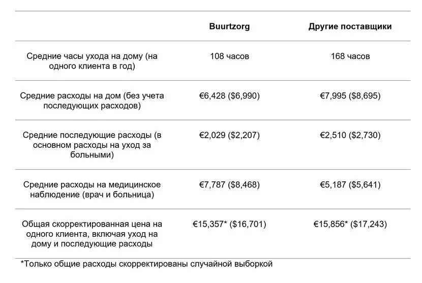 Уход на дому самоуправляющимися командами медсестер: модель голландской Buurtzorg