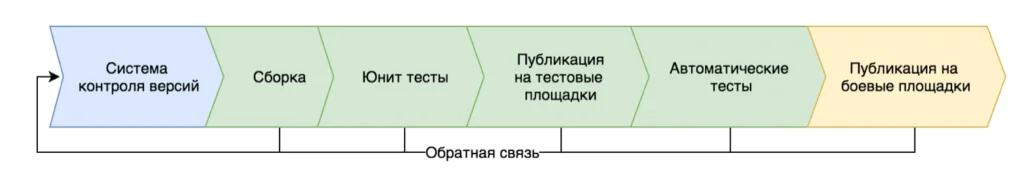 Что такое Continuous Delivery или непрерывная поставка