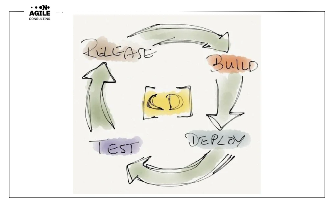 Что такое Continuous Delivery или непрерывная поставка