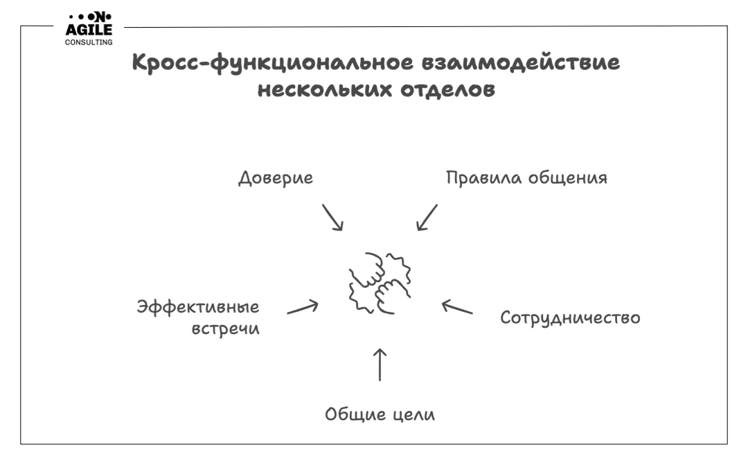 Правила общения в команде для кросс-функционального взаимодействия между отделами
