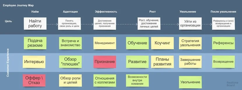 Изучение опыта сотрудников, как построить Employee Journey Map