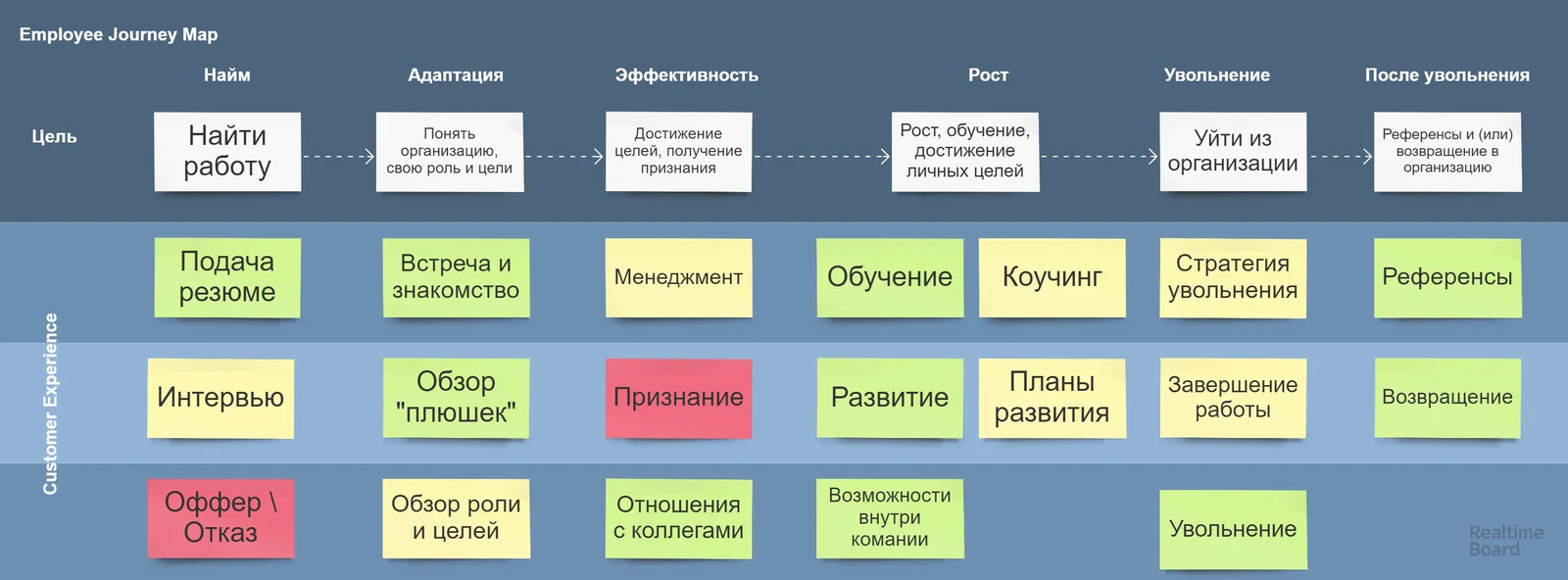 Изучение опыта сотрудников, как построить Employee Journey Map