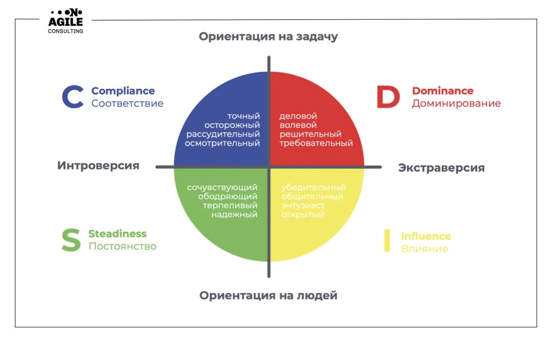 Типы личности сотрудников по DISC и особенности взаимодействия с ними