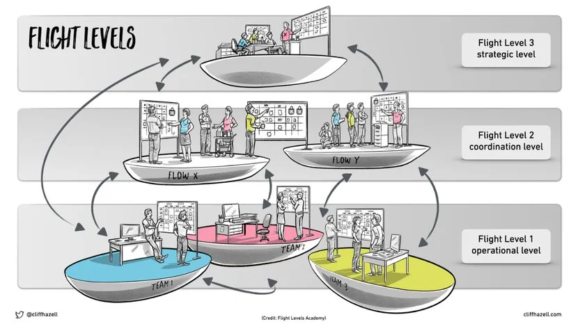Как связать стратегию и реализацию с помощью Flight Levels