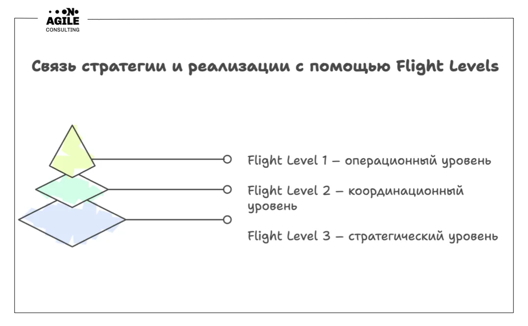 Как связать стратегию и реализацию с помощью Flight Levels