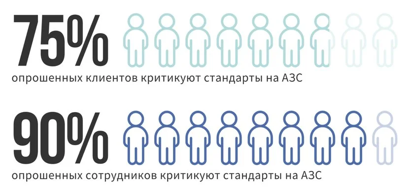 Как в ритейле увеличить выручку, лояльность клиентов и сотрудников. На примере одной из крупнейших сетей АЗС