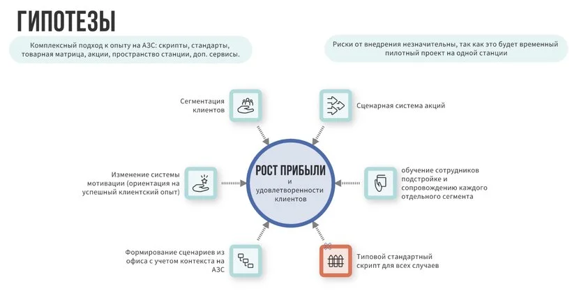 Как в ритейле увеличить выручку, лояльность клиентов и сотрудников. На примере одной из крупнейших сетей АЗС