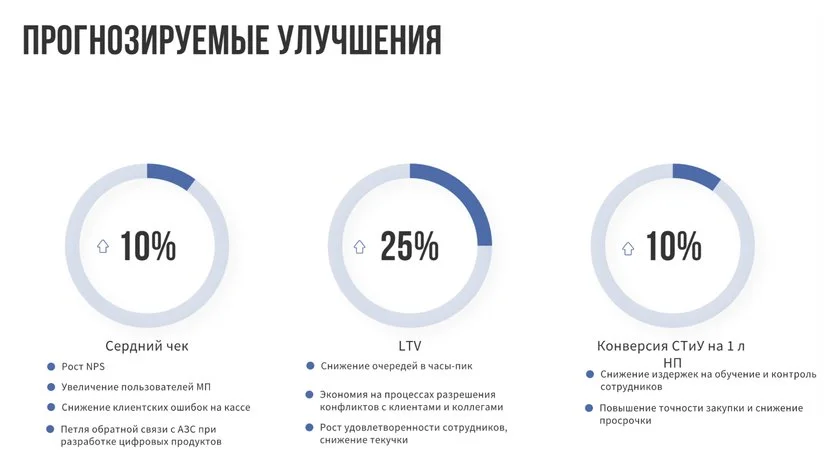 Как в ритейле увеличить выручку, лояльность клиентов и сотрудников. На примере одной из крупнейших сетей АЗС