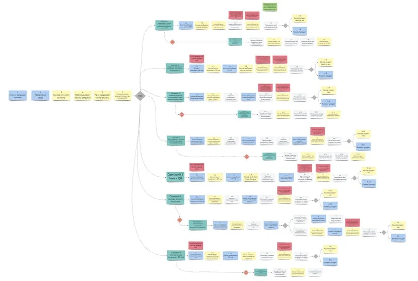 Как в ритейле увеличить выручку, лояльность клиентов и сотрудников. На примере одной из крупнейших сетей АЗС