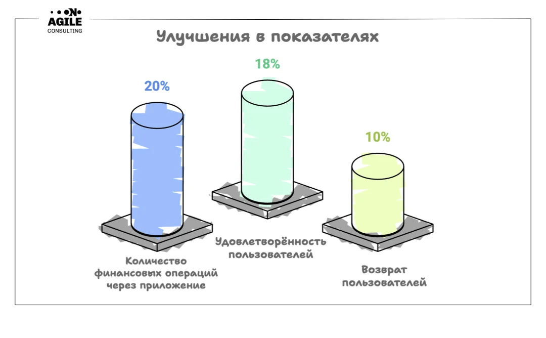 Применение OKR в финтехе — увеличили ключевую метрику на 20%