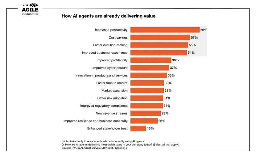 Ценность внедрения AI-агентов