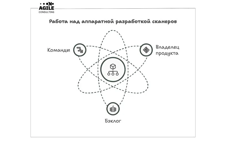 Успешный кейс применения Scrum в аппаратной разработке