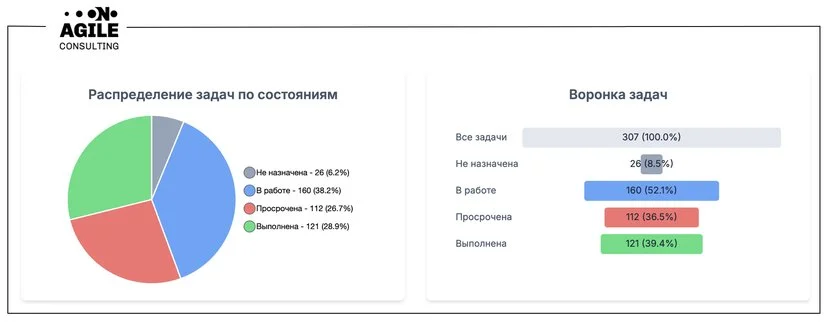 Применение AI для улучшения управления в проектной компании