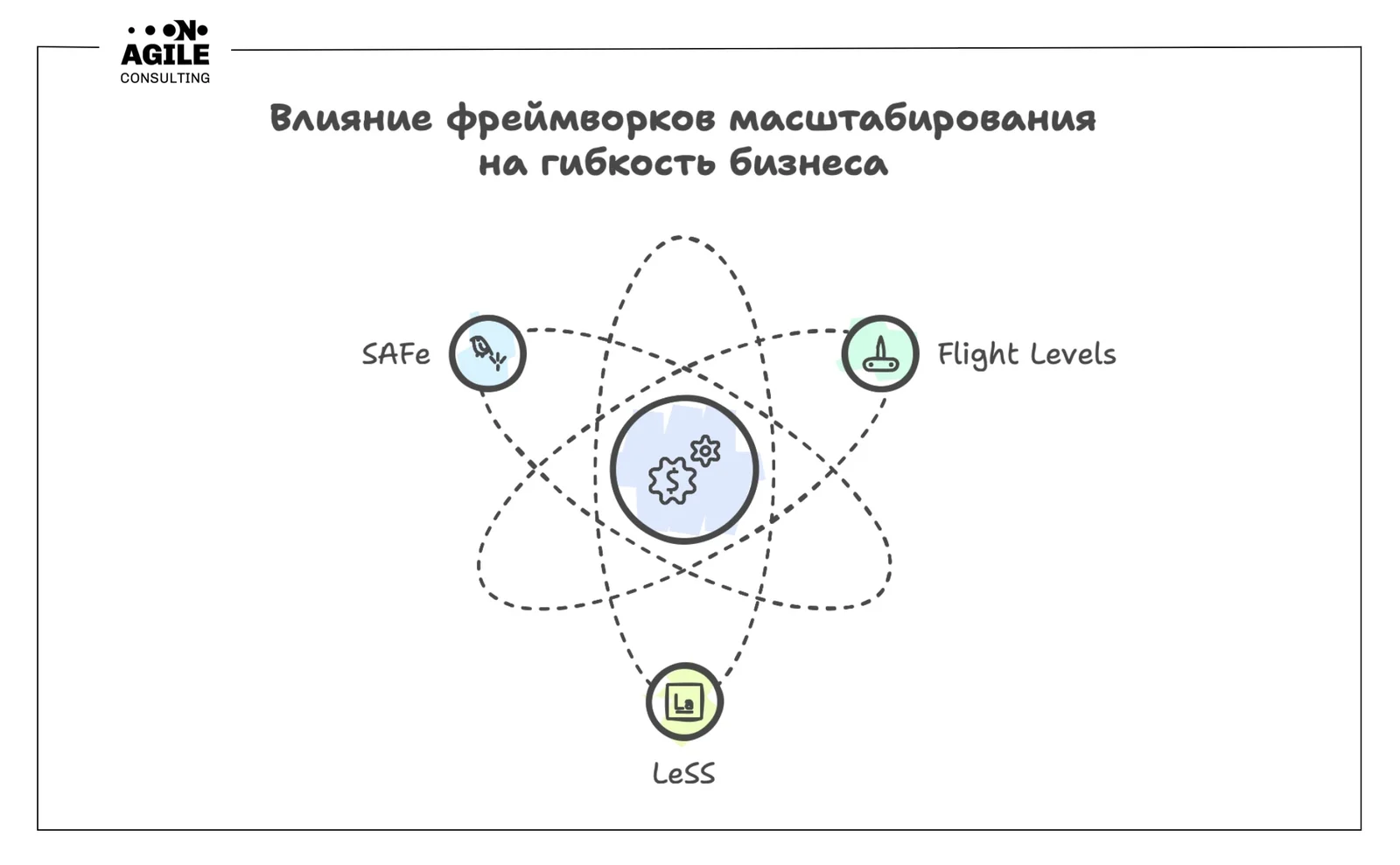 Как ускорить работу нескольких команд с помощью SAFe, LeSS и Flight Levels