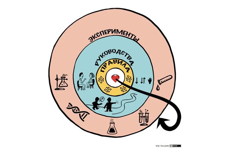 Внедрение LeSS в организации