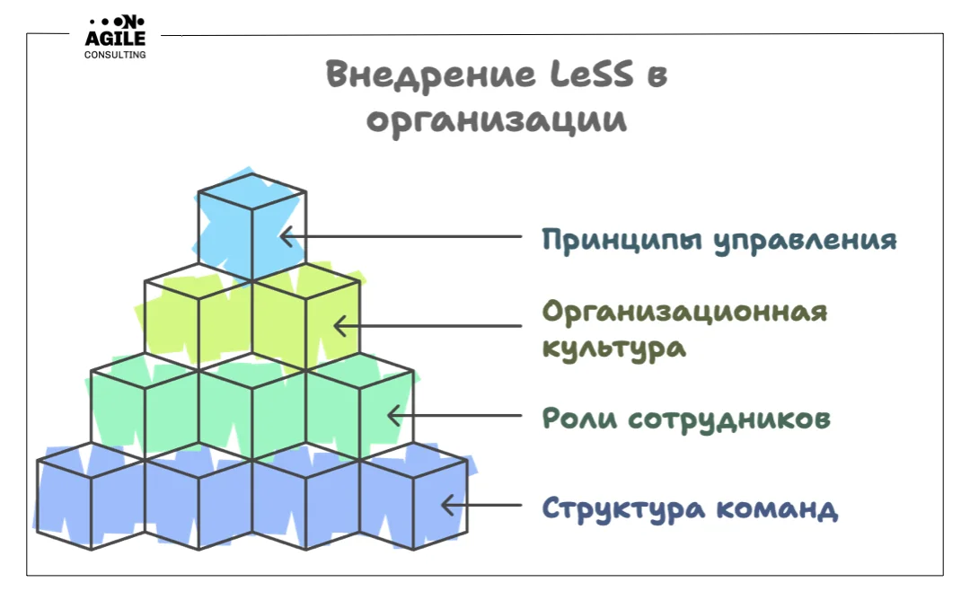 Внедрение LeSS в организации