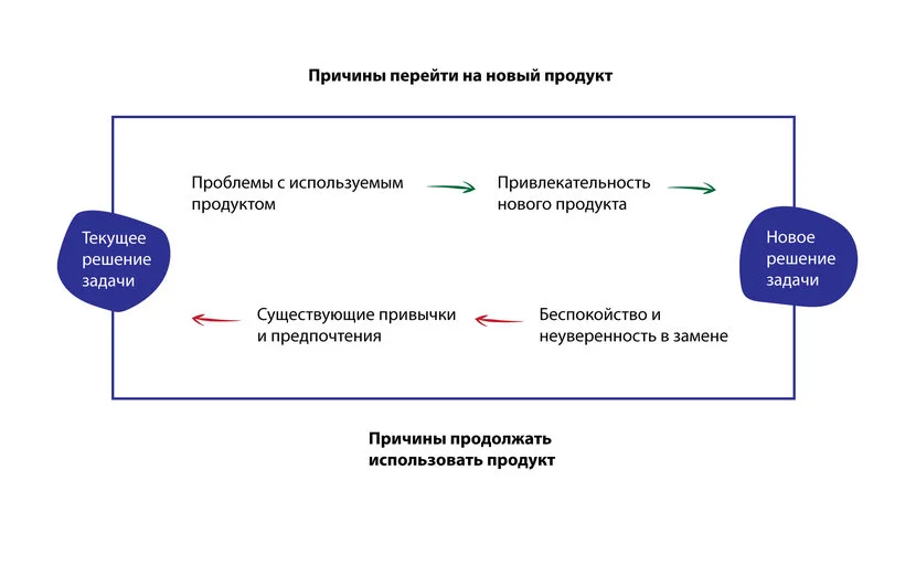 Как создать успешный продукт. Фреймворк Jobs To Be Done — JTBD
