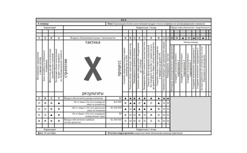 hoshin-kanri-x-matrix