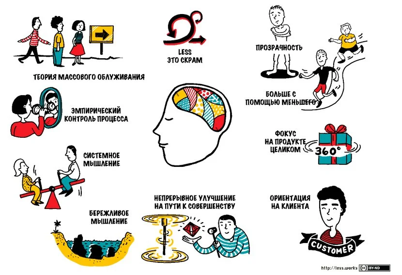 Принципы и ценности LeSS