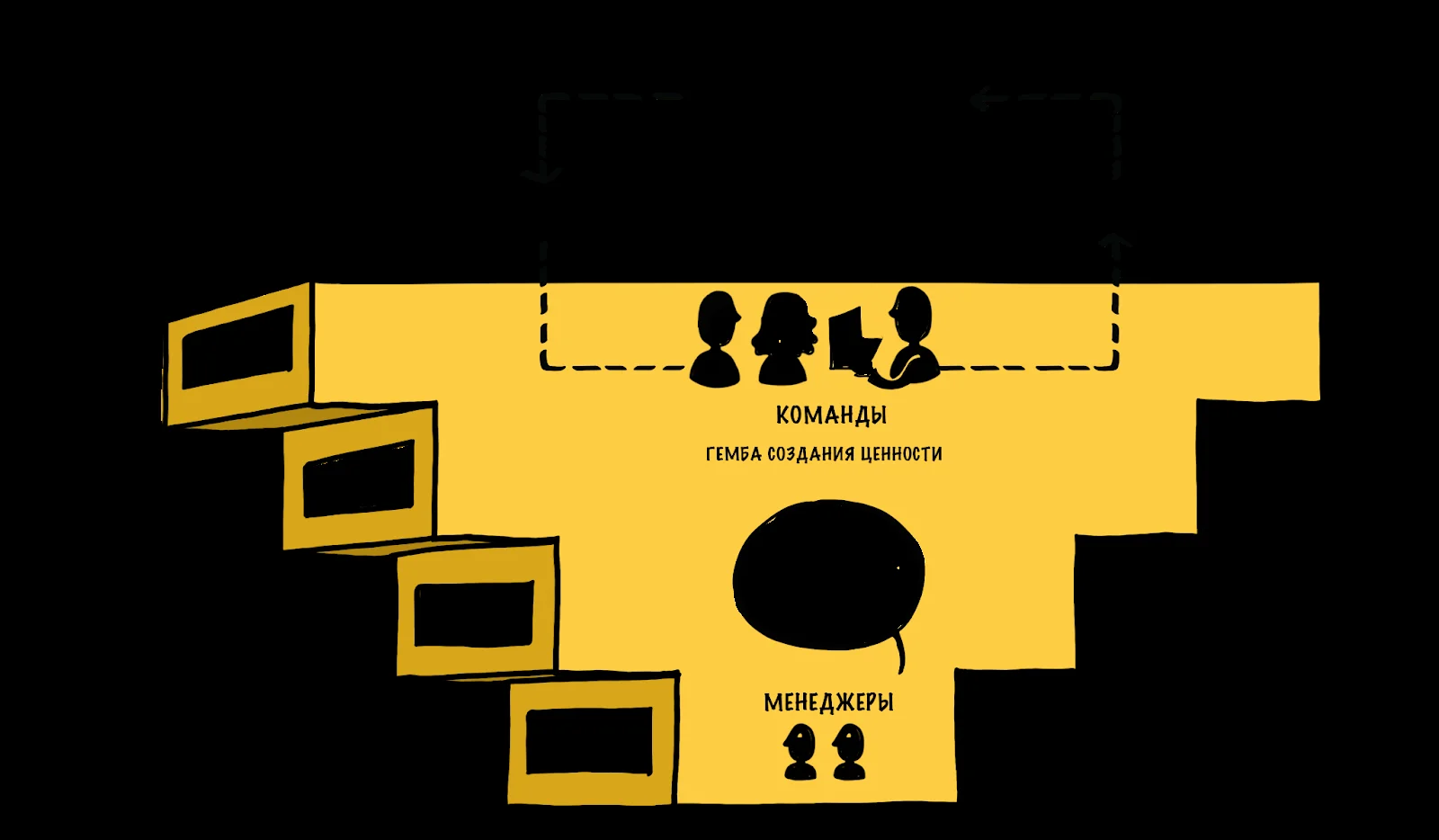 Роли и организационная структура в LeSS