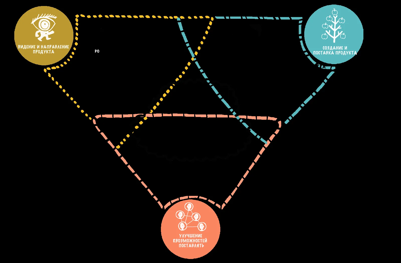 Роли и организационная структура в LeSS