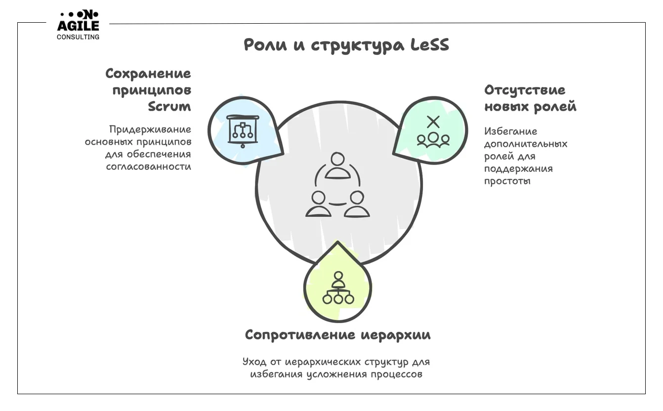 Роли и организационная структура в LeSS