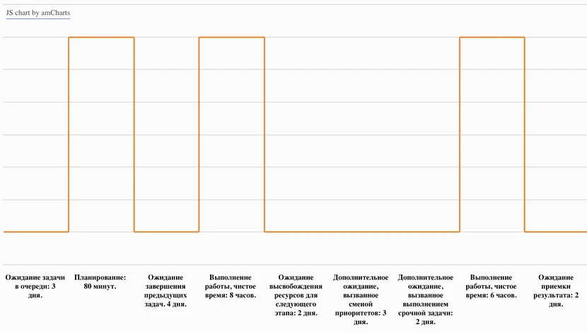Решение задачи ускорения проектов и снижения затрат на координацию