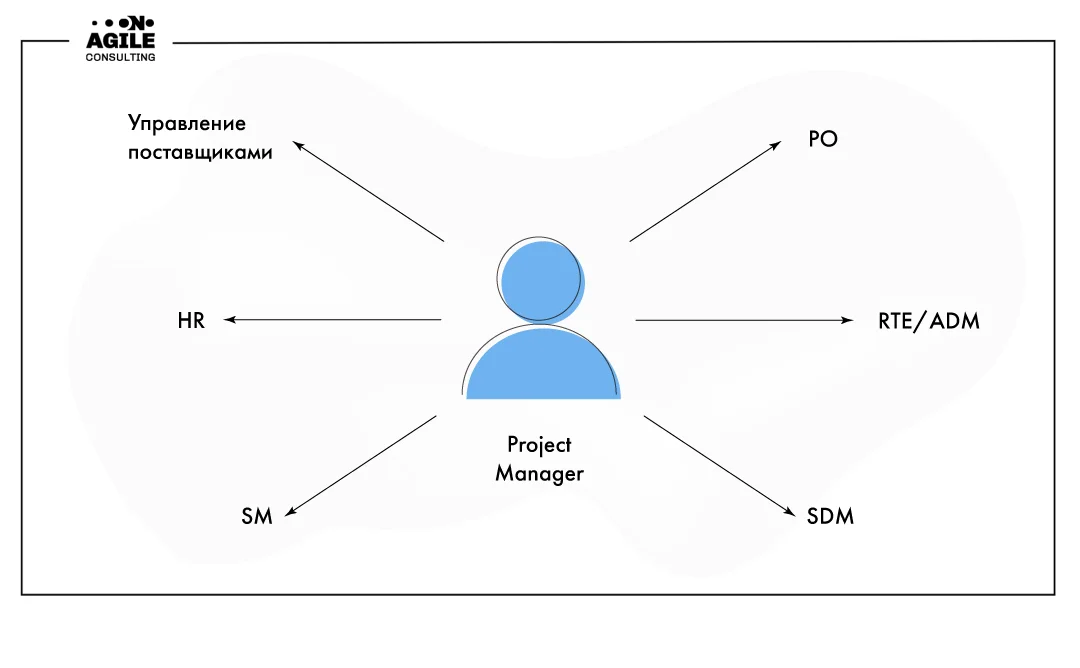 Что делать менеджеру проектов в Agile-среде