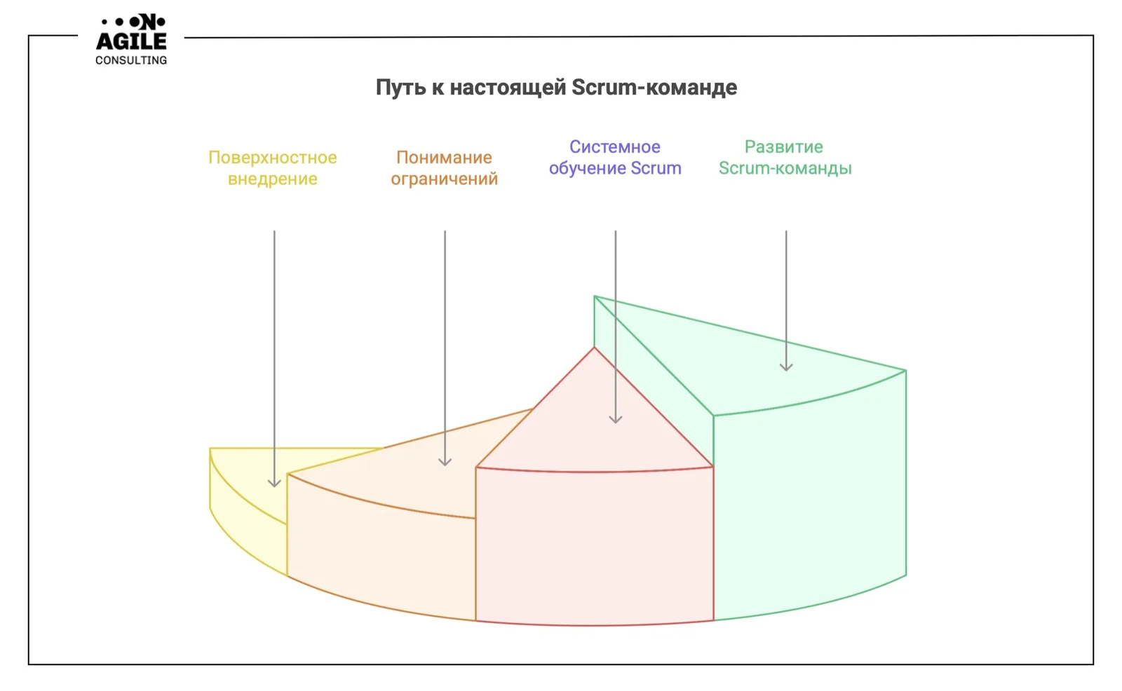Почему спринты и дейли не делают команду настоящей Scrum-командой
