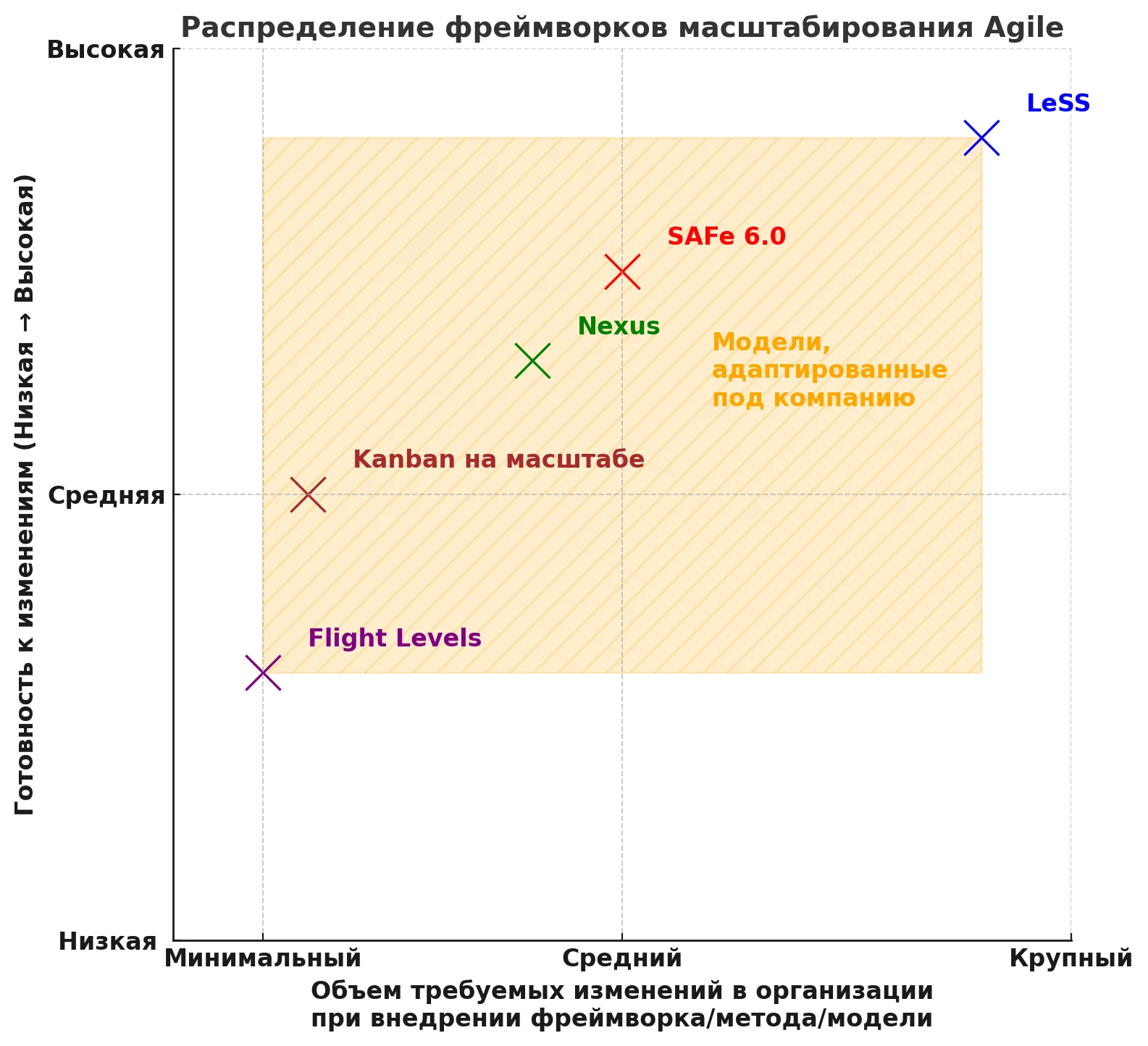 Сравнение фреймворков масштабирования Agile