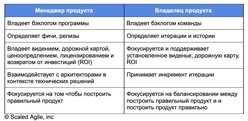 Как обеспечить развитие организации. Часть 2: Роли в SAFe