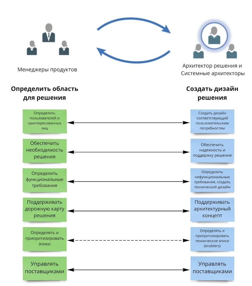 Как обеспечить развитие организации. Часть 3: Специфичные роли в SAFe  