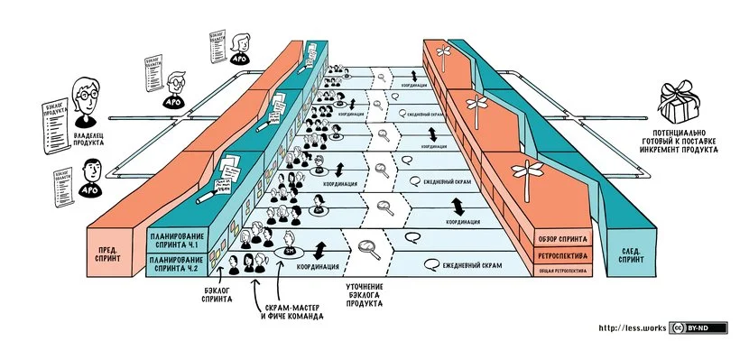Масштабирование с помощью LeSS Huge