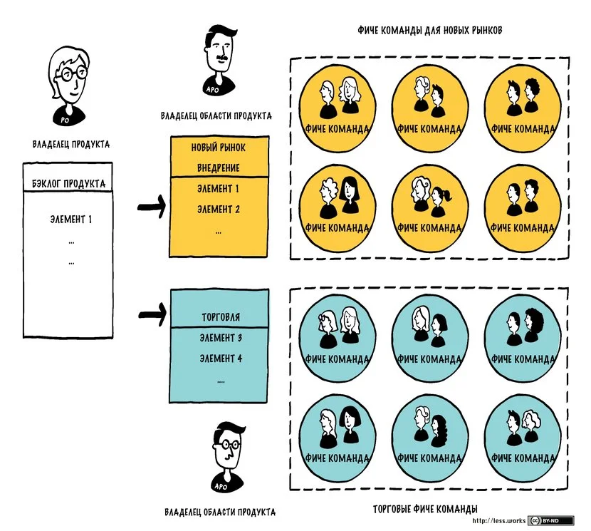 Масштабирование с помощью LeSS Huge
