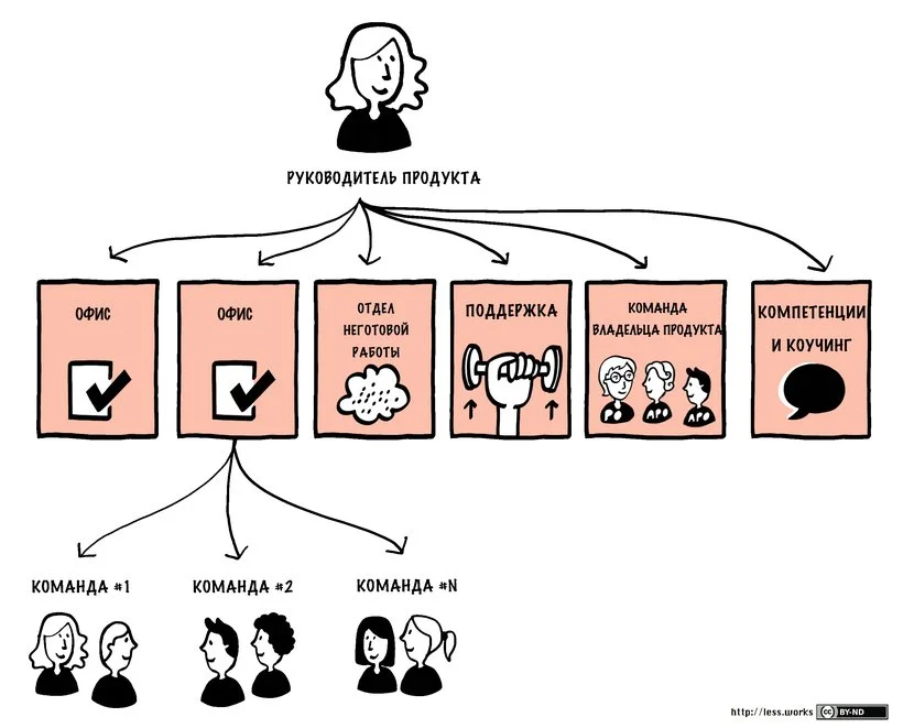 Масштабирование с помощью LeSS Huge