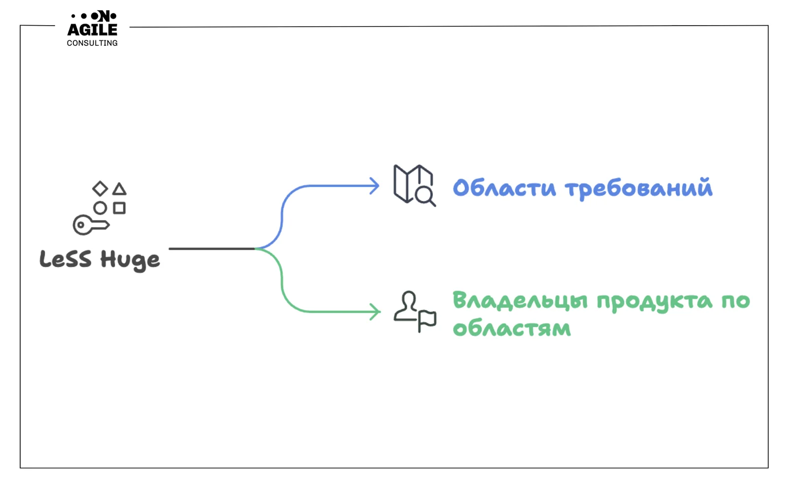Масштабирование с помощью LeSS Huge