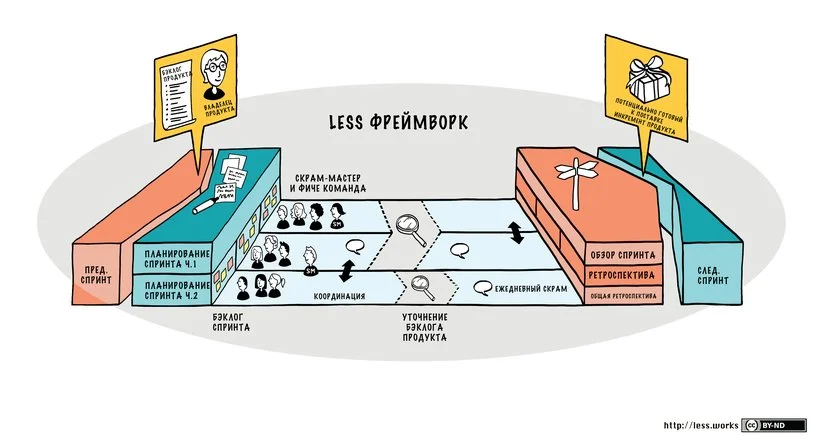 Процесс спринта и события в LeSS