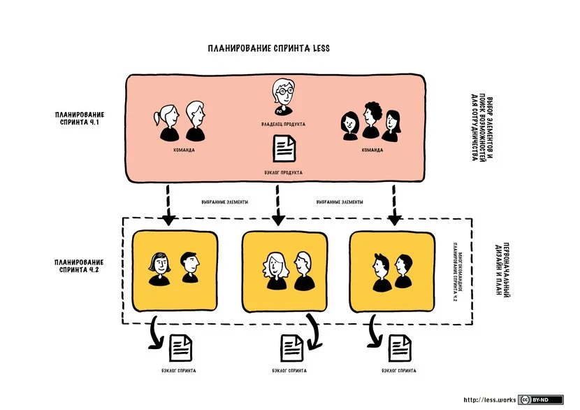 Процесс спринта и события в LeSS
