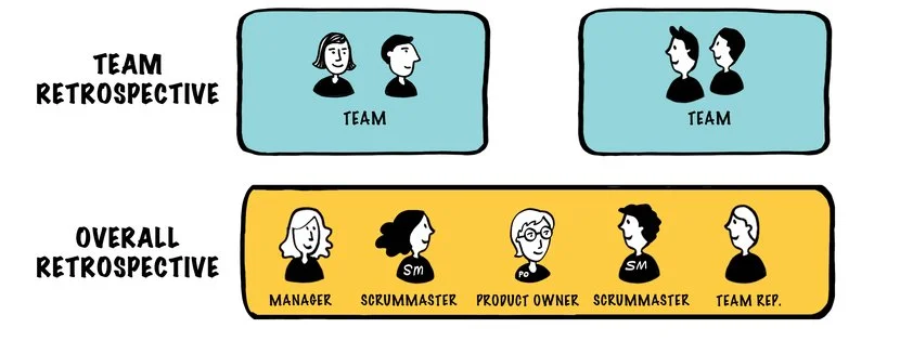 Процесс спринта и события в LeSS