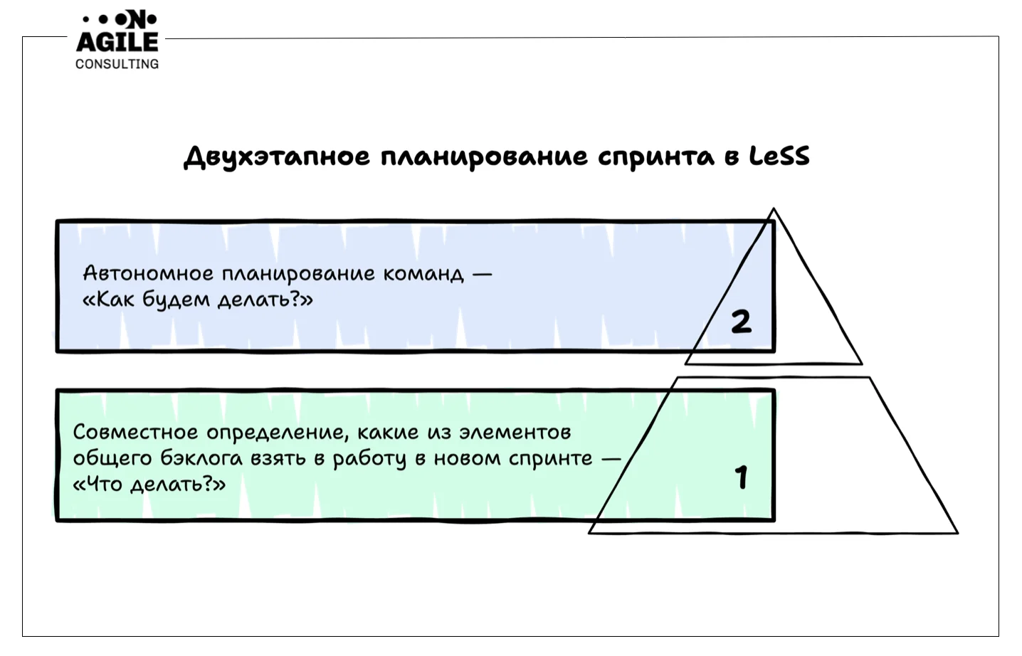 Процесс спринта и события в LeSS