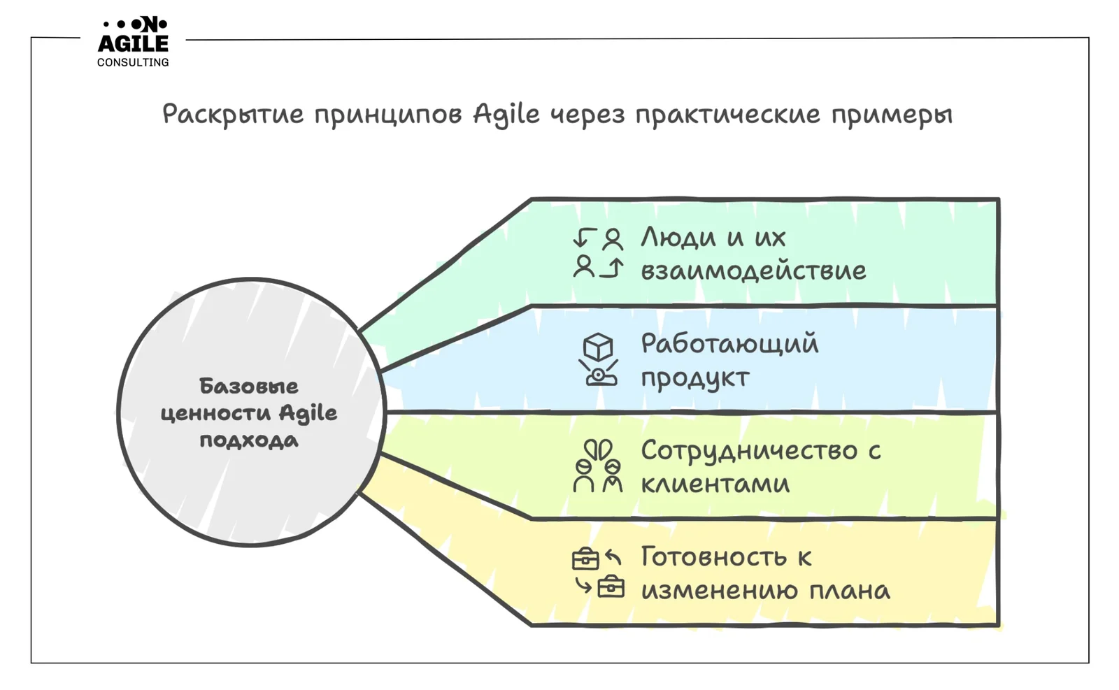 Что такое Agile на самом деле? Разбираем на конкретных примерах