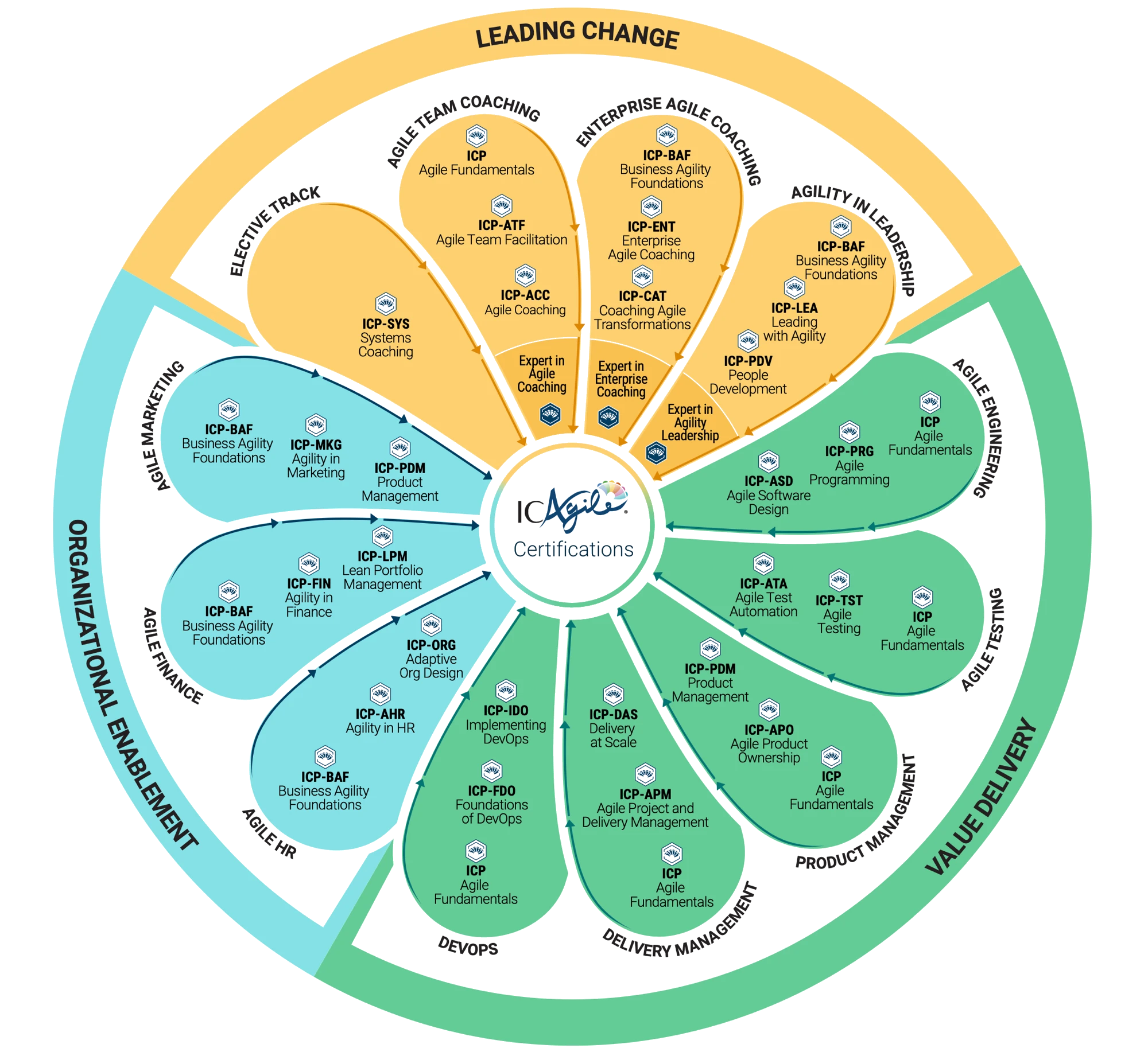 ICAgile Certification Tracks