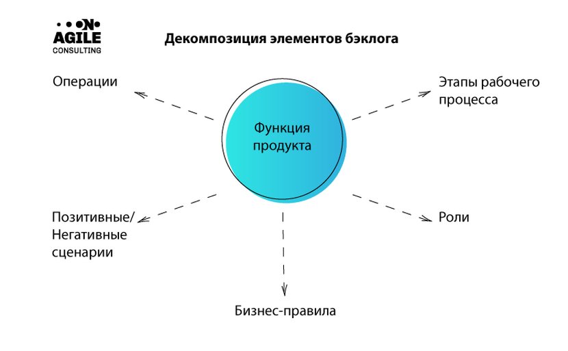 Продукт элемент. Декомпозиция продукта. Элементы бэклога продукта. Декомпозиция задач в Agile. Декомпозиция продуктов.