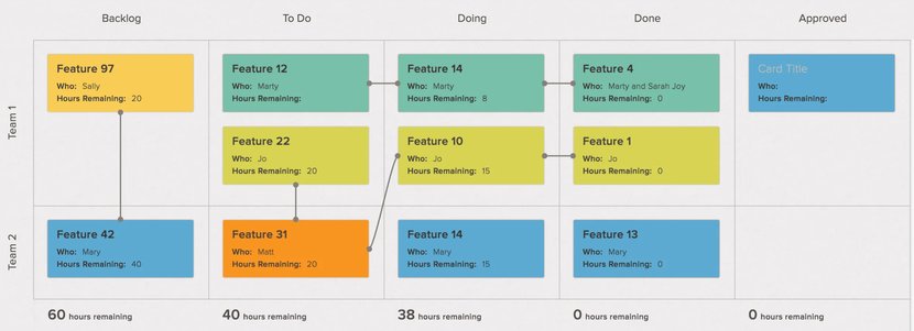 kanban-board-showing-task-dependencies