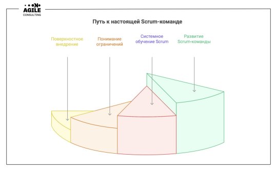 Почему спринты и дейли не делают команду настоящей Scrum-командой