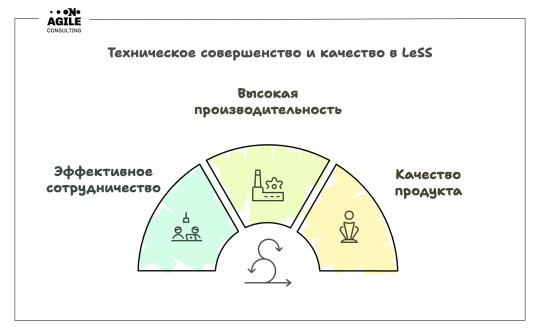 Как сохранить качество и гибкость при масштабировании с помощью LeSS